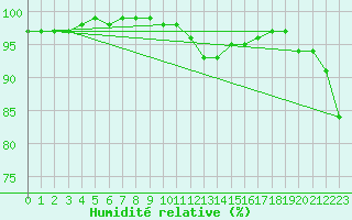 Courbe de l'humidit relative pour Polovraci Monastery