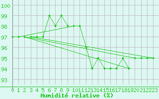 Courbe de l'humidit relative pour Douzy (08)
