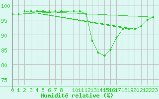 Courbe de l'humidit relative pour Aigrefeuille d'Aunis (17)