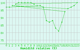 Courbe de l'humidit relative pour Holbeach