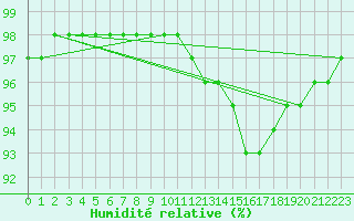 Courbe de l'humidit relative pour Spadeadam
