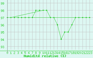 Courbe de l'humidit relative pour Grandfresnoy (60)