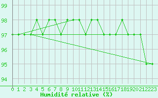 Courbe de l'humidit relative pour Aizenay (85)