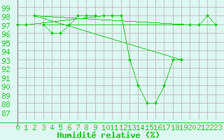 Courbe de l'humidit relative pour Cognac (16)