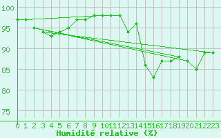 Courbe de l'humidit relative pour Cherbourg (50)