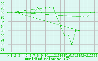 Courbe de l'humidit relative pour Saint-Philbert-sur-Risle (27)
