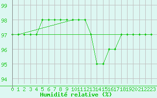 Courbe de l'humidit relative pour Saint-Brevin (44)