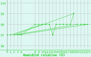 Courbe de l'humidit relative pour Kroppefjaell-Granan