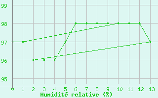 Courbe de l'humidit relative pour Saint Paul Island