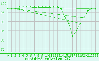 Courbe de l'humidit relative pour Evreux (27)