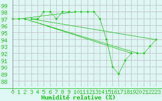 Courbe de l'humidit relative pour Sausseuzemare-en-Caux (76)