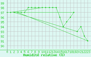 Courbe de l'humidit relative pour Saint-Mdard-d'Aunis (17)