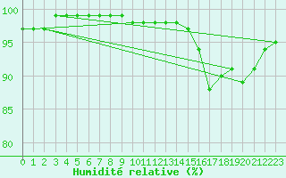 Courbe de l'humidit relative pour Toulouse-Francazal (31)
