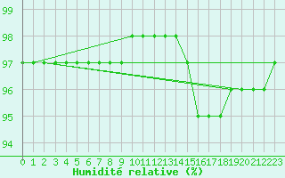 Courbe de l'humidit relative pour Corsept (44)