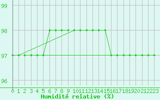 Courbe de l'humidit relative pour Pointe du Raz (29)