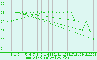 Courbe de l'humidit relative pour Orlans (45)