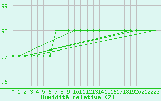 Courbe de l'humidit relative pour Dunkerque (59)
