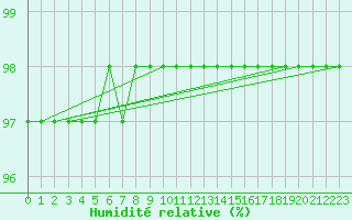 Courbe de l'humidit relative pour Bridel (Lu)