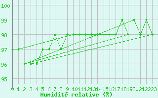 Courbe de l'humidit relative pour Ranua lentokentt