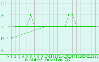Courbe de l'humidit relative pour Carrion de Calatrava (Esp)