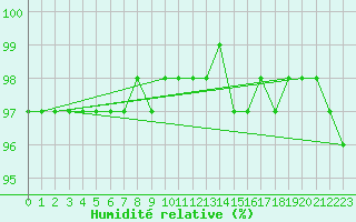 Courbe de l'humidit relative pour Woluwe-Saint-Pierre (Be)