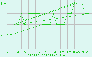 Courbe de l'humidit relative pour Angers-Marc (49)