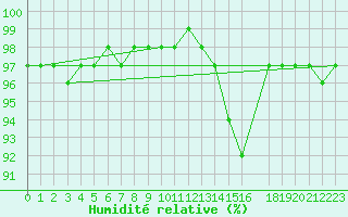 Courbe de l'humidit relative pour Variscourt (02)