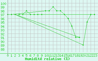 Courbe de l'humidit relative pour Sennybridge