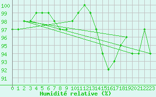 Courbe de l'humidit relative pour Coulommes-et-Marqueny (08)