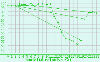 Courbe de l'humidit relative pour Hd-Bazouges (35)