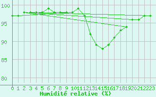 Courbe de l'humidit relative pour Saint-Philbert-sur-Risle (27)