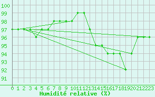 Courbe de l'humidit relative pour Muirancourt (60)