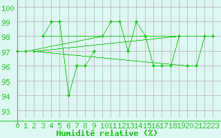 Courbe de l'humidit relative pour Inari Saariselka