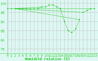 Courbe de l'humidit relative pour Guidel (56)