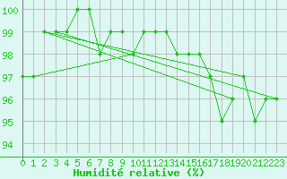 Courbe de l'humidit relative pour Kauhajoki Kuja-kokko