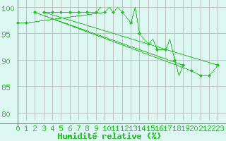 Courbe de l'humidit relative pour Shoream (UK)