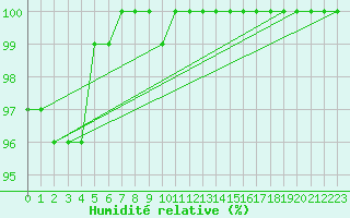 Courbe de l'humidit relative pour Brocken
