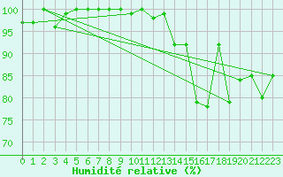 Courbe de l'humidit relative pour Bad Salzuflen
