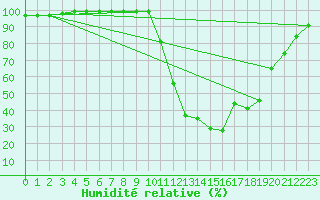 Courbe de l'humidit relative pour Brest (29)