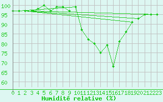 Courbe de l'humidit relative pour Connerr (72)