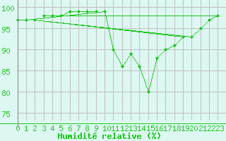 Courbe de l'humidit relative pour Langenwetzendorf-Goe