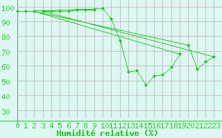 Courbe de l'humidit relative pour Aubenas - Lanas (07)