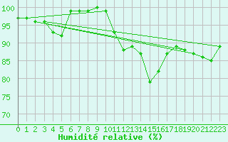 Courbe de l'humidit relative pour Dunkeswell Aerodrome