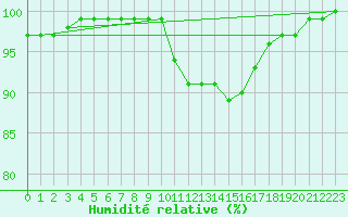 Courbe de l'humidit relative pour Plymouth (UK)