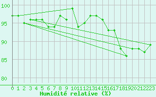 Courbe de l'humidit relative pour Grasque (13)