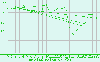 Courbe de l'humidit relative pour Bures-sur-Yvette (91)