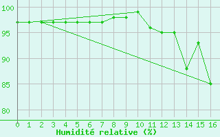 Courbe de l'humidit relative pour Engins (38)