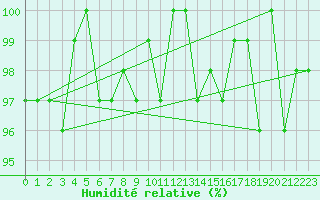 Courbe de l'humidit relative pour Sermange-Erzange (57)