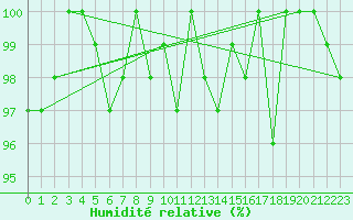 Courbe de l'humidit relative pour Dounoux (88)