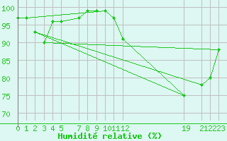 Courbe de l'humidit relative pour Beitem (Be)